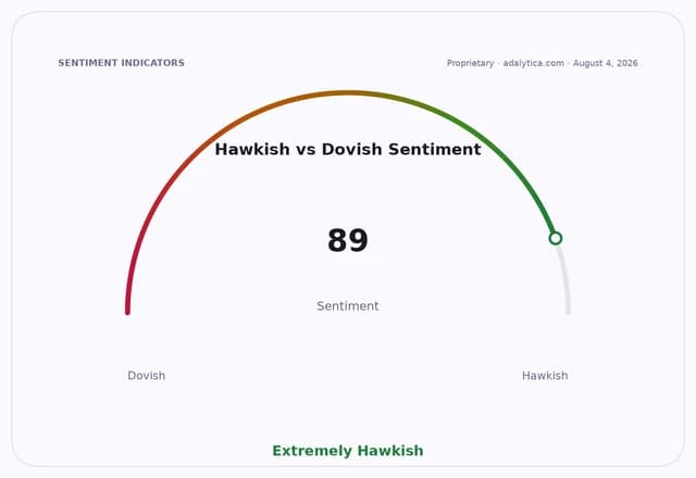 Gauge showing Hawkish vs Dovish sentiment at 89, indicating Extremely Hawkish.