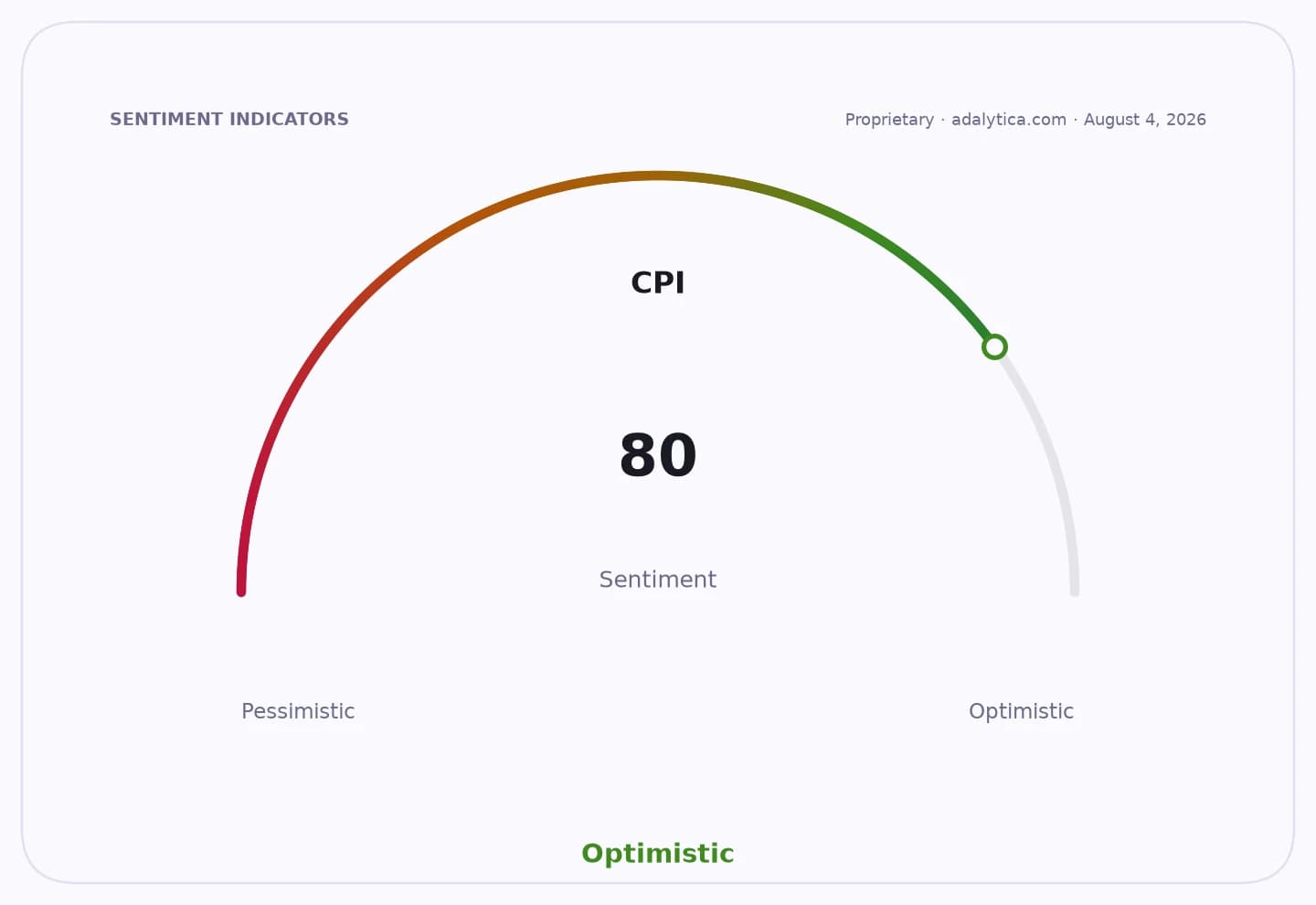 CPI sentiment gauge dial pointing into the optimistic zone at a reading of 80.