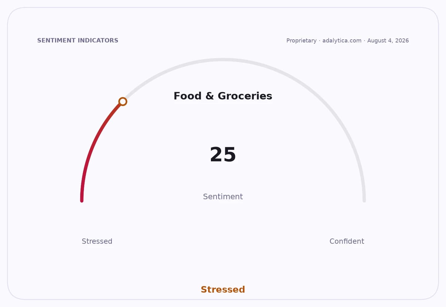 Sentiment gauge dial for Food & Groceries pointing to 'Stressed' at 25.