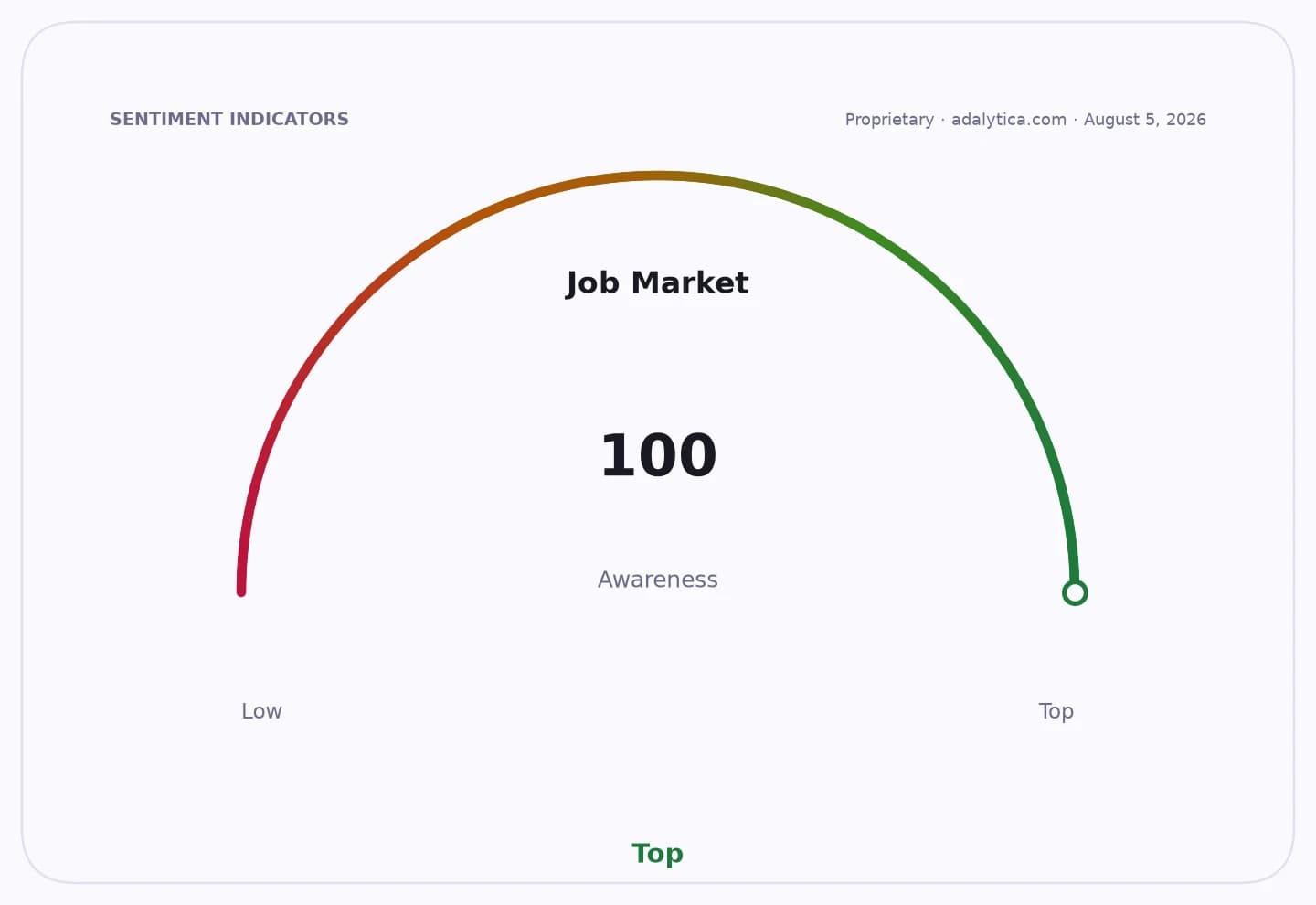 A sentiment gauge dial shows Job Market Awareness at 100, indicating top awareness.