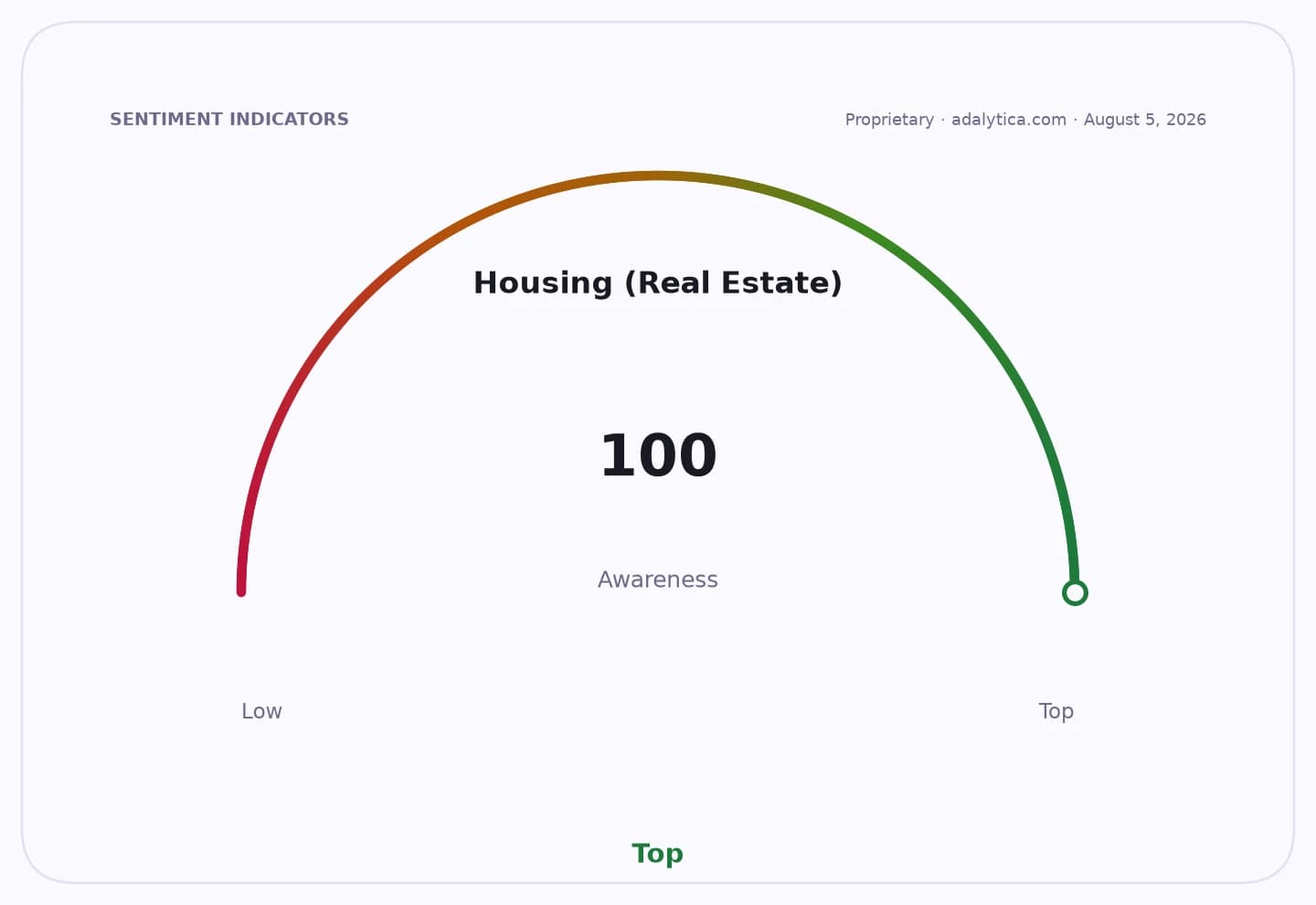 A sentiment indicator gauge for Housing (Real Estate) awareness, currently at 100 (Top).