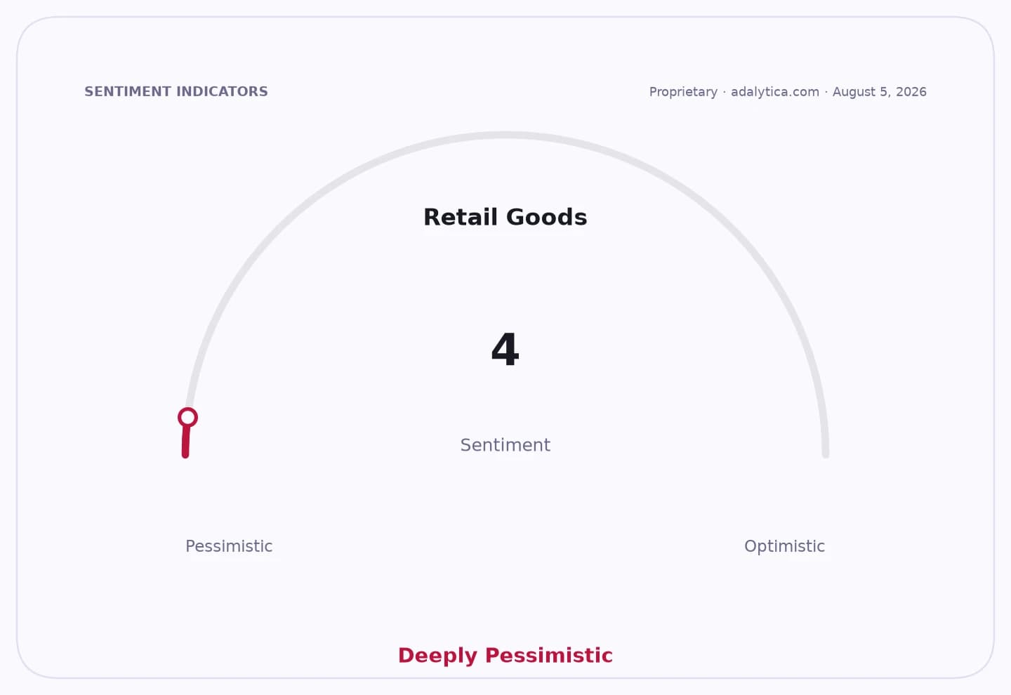 Sentiment dial for Retail Goods showing a Deeply Pessimistic reading of 4.