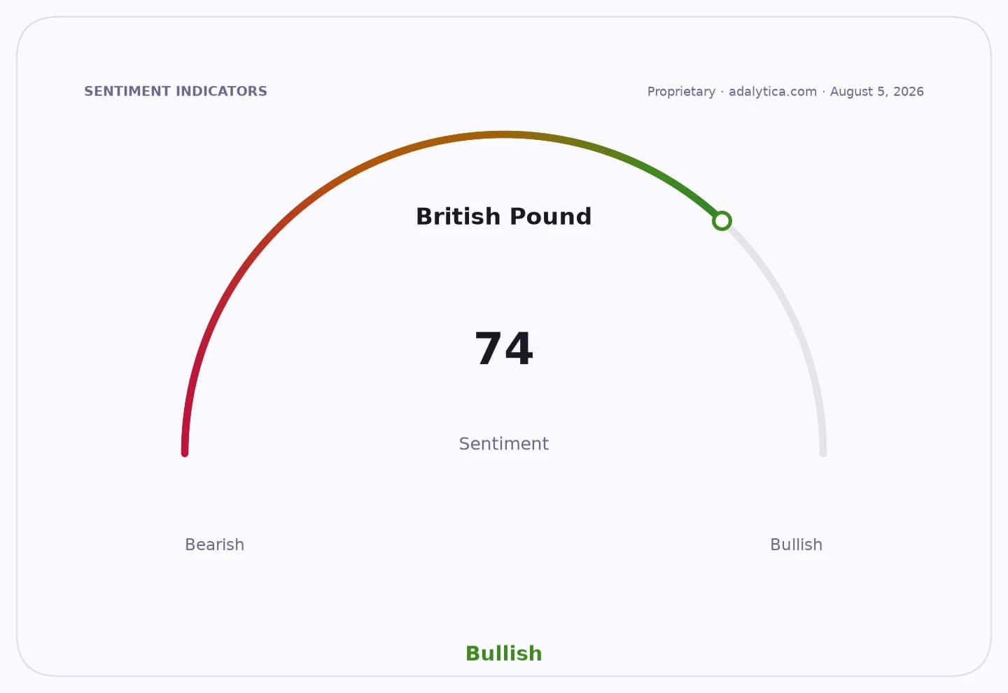 A sentiment gauge dial shows British Pound sentiment at 74, indicating a Bullish outlook.
