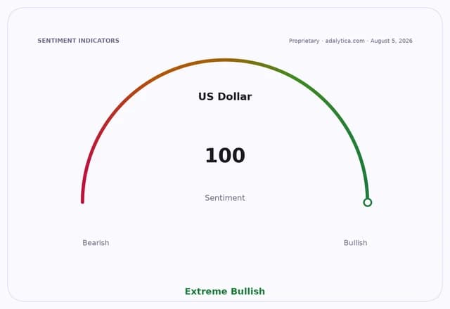 US Dollar sentiment gauge dial showing a reading of 100, at Extreme Bullish.