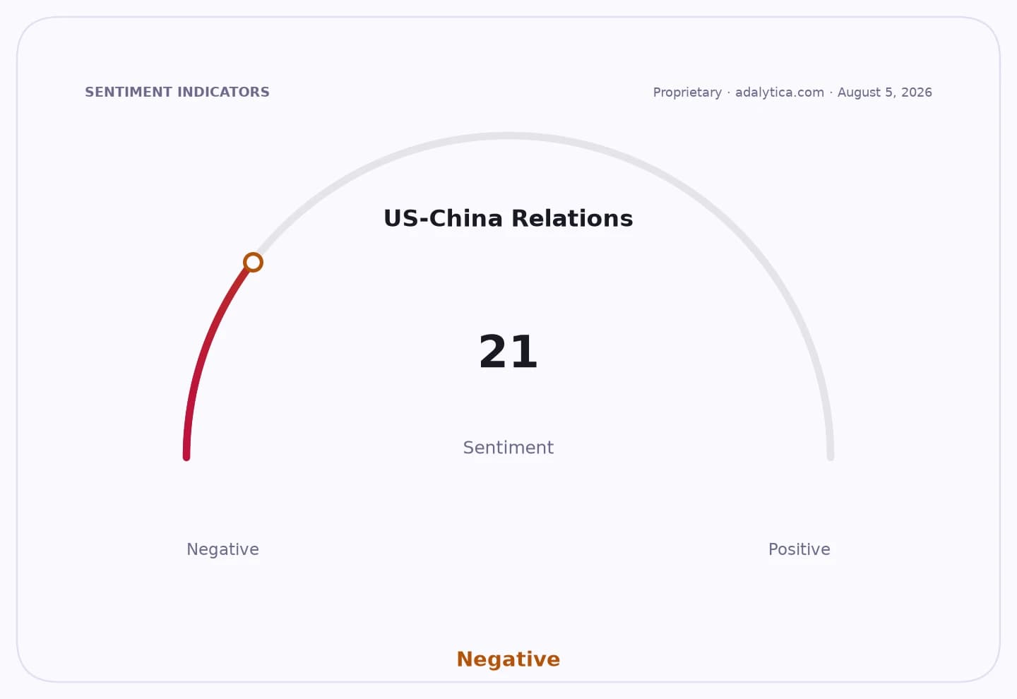 A sentiment gauge dial shows US-China Relations at 21, in the negative range.