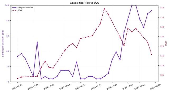 Dual-axis line chart comparing Geopolitical Risk (0-100) and USO trends from July 1 to August 5, 2026.