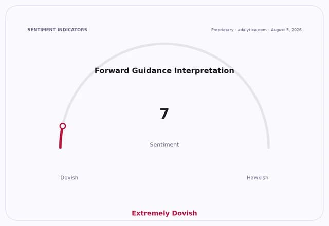 Forward Guidance Interpretation sentiment dial, showing an Extremely Dovish reading of 7.