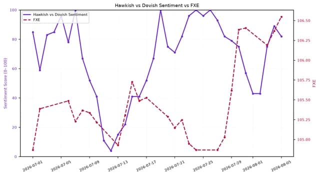 Line chart showing Hawkish vs Dovish Sentiment decreasing as FXE increases from July to August 2026.