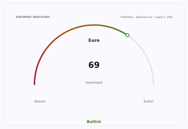 A sentiment gauge dial for the Euro, with a pointer indicating a Bullish reading of 69.