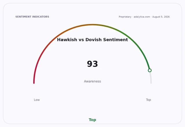 Gauge showing Hawkish vs Dovish Sentiment Awareness at 93, in the Top range.