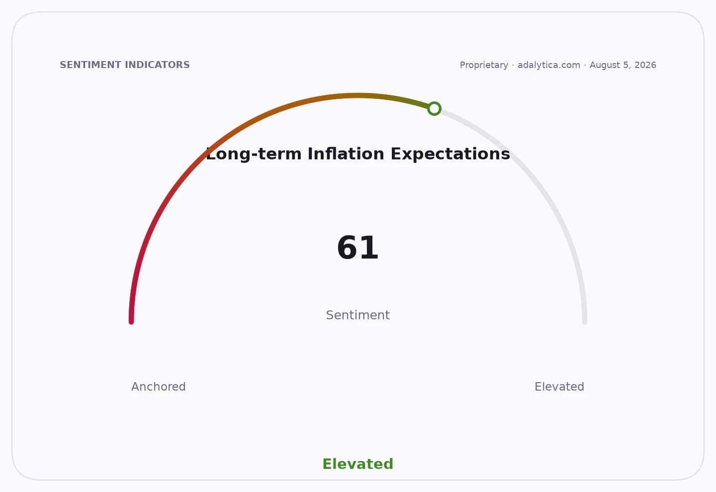 Gauge dial showing Long-term Inflation Expectations at 61, in the Elevated range.
