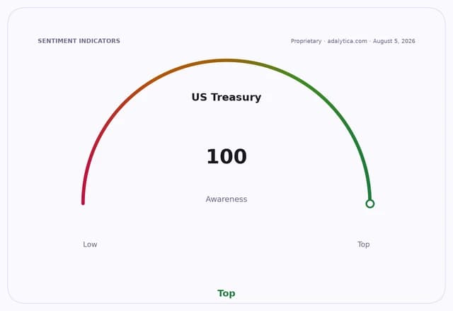 A sentiment dial showing US Treasury awareness at 100, the highest possible level.