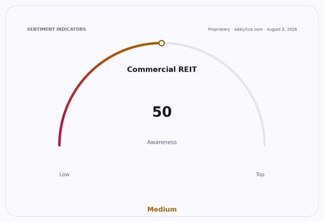 Gauge dial showing Commercial REIT awareness at 50, in the medium range.