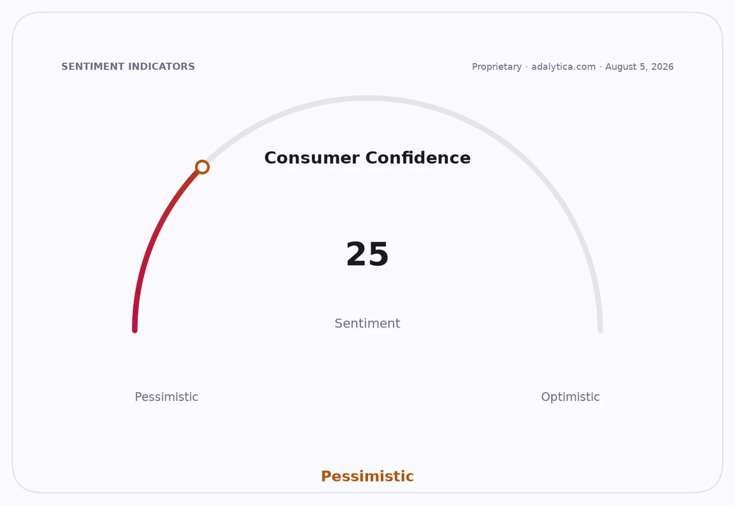 Consumer Confidence sentiment gauge dial pointing to 25, in the Pessimistic range.
