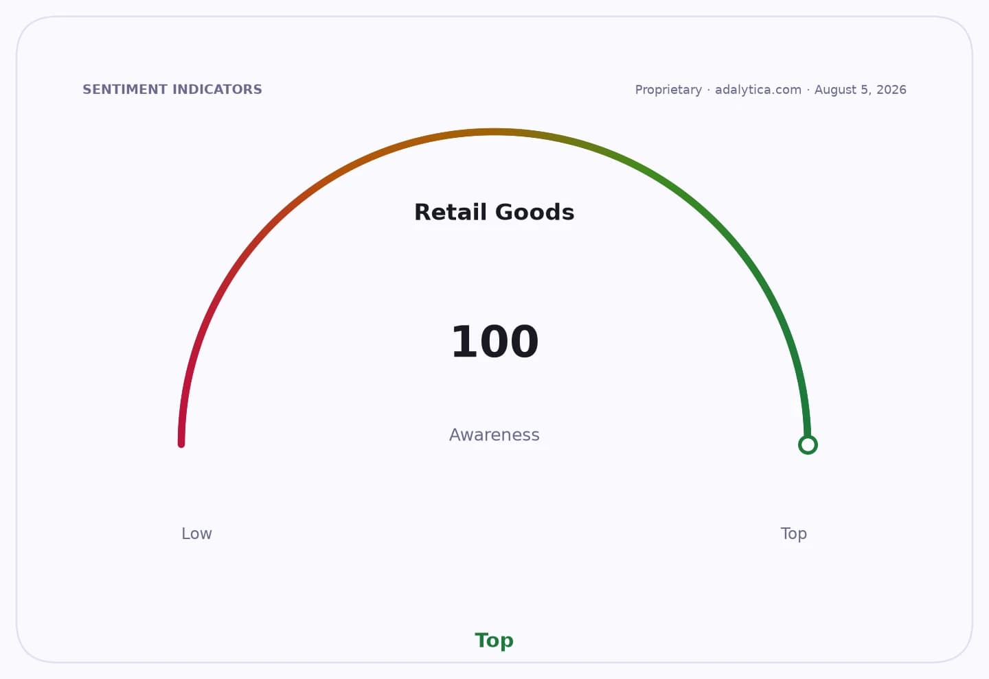 Retail Goods awareness gauge dial showing a reading of 100, at the 'Top' level.