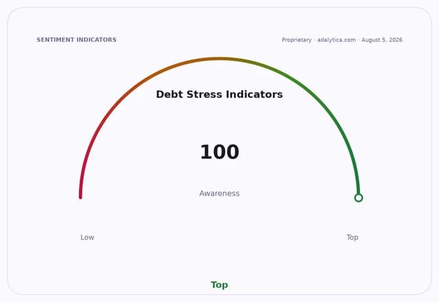 Debt Stress Indicators gauge at 100, showing a top awareness level.