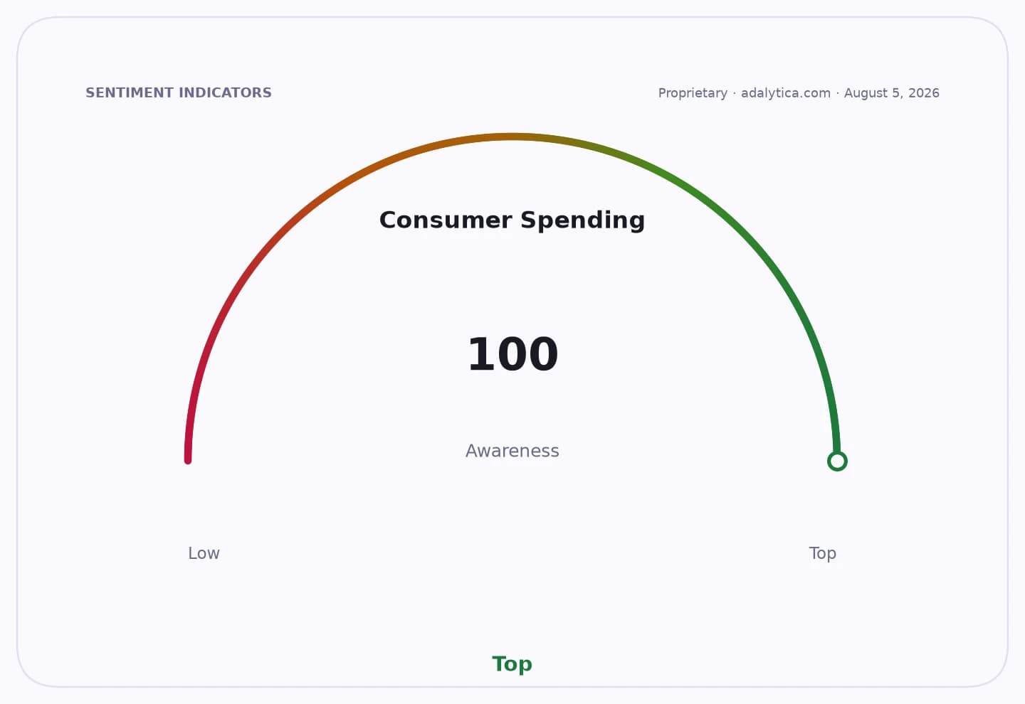 A sentiment gauge dial for Consumer Spending Awareness, showing a reading of 100 at 'Top'.