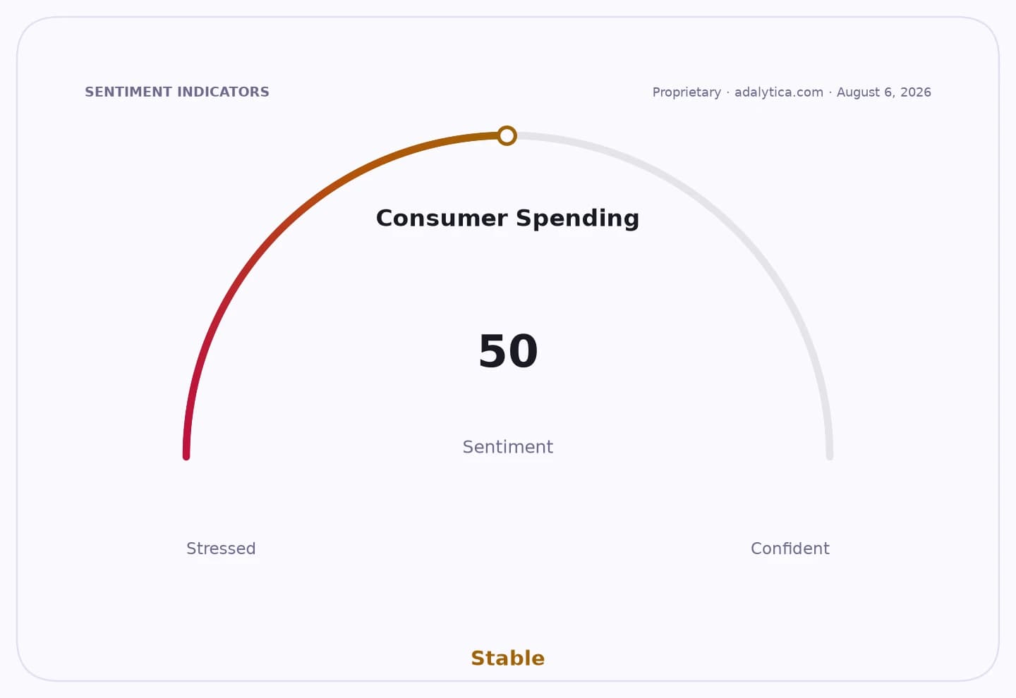 A gauge dial showing Consumer Spending sentiment at 50, indicating 'Stable'.