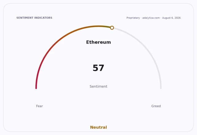 A sentiment gauge for Ethereum showing a reading of 57, indicating 'Neutral' sentiment.