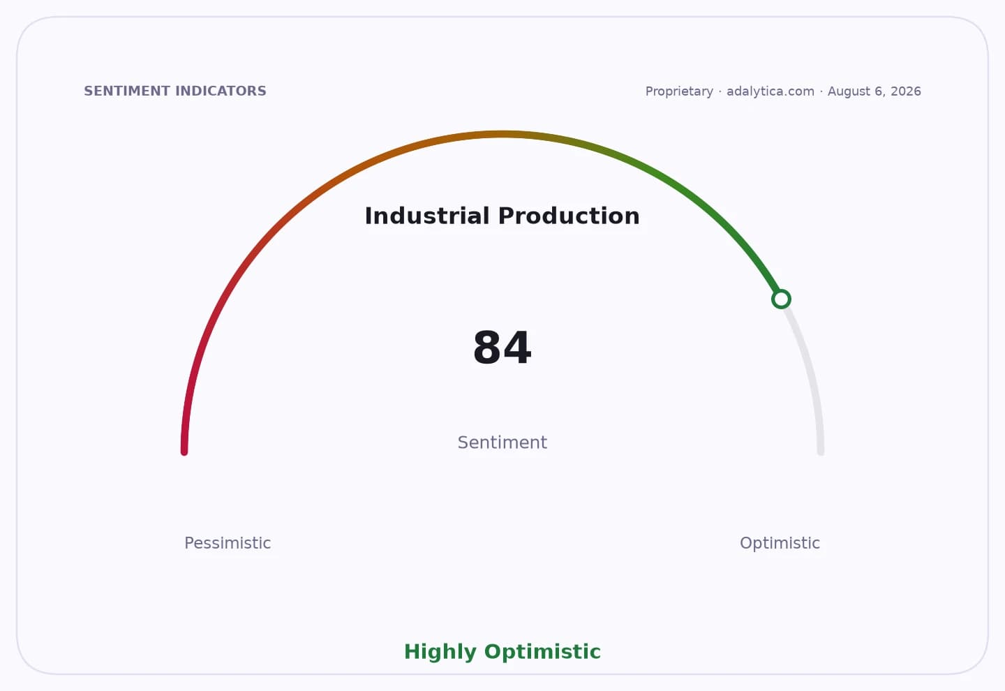 Industrial Production sentiment dial showing a highly optimistic reading of 84.