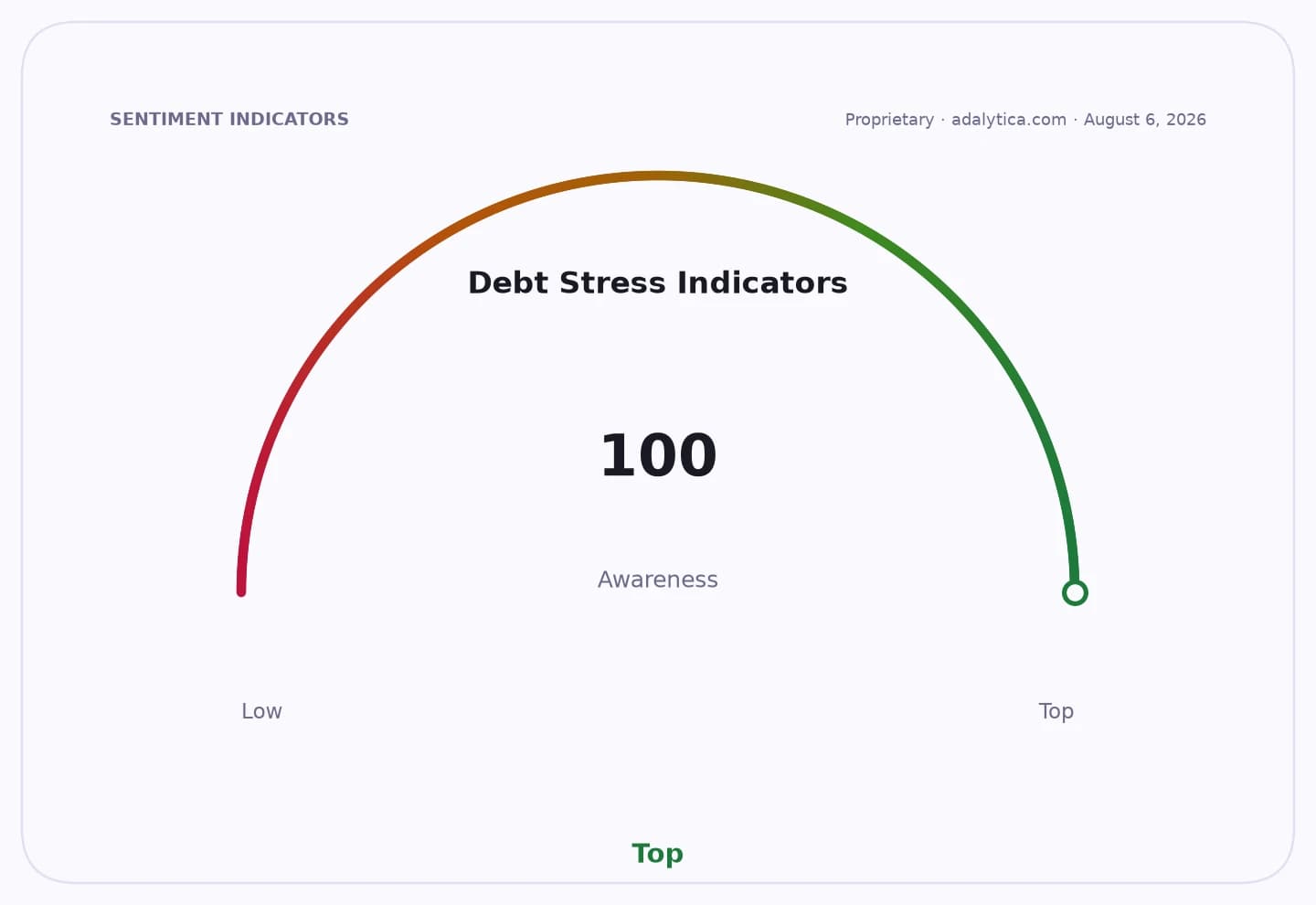 Gauge dial showing 'Debt Stress Indicators' awareness at 100, marked as 'Top'.