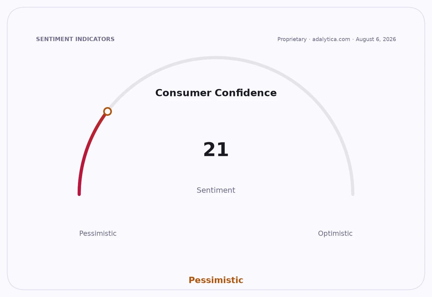 A consumer confidence sentiment gauge dial with a reading of 21, in the pessimistic zone.