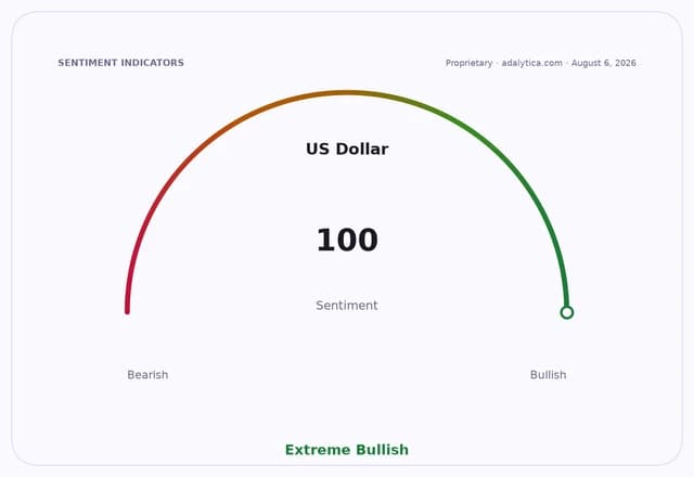 US Dollar sentiment gauge at 100, showing extreme bullishness.