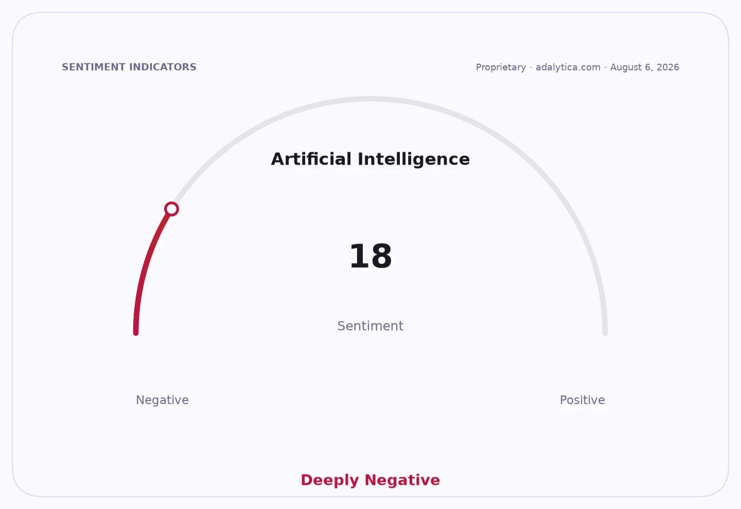 Artificial Intelligence sentiment dial showing a deeply negative reading of 18.