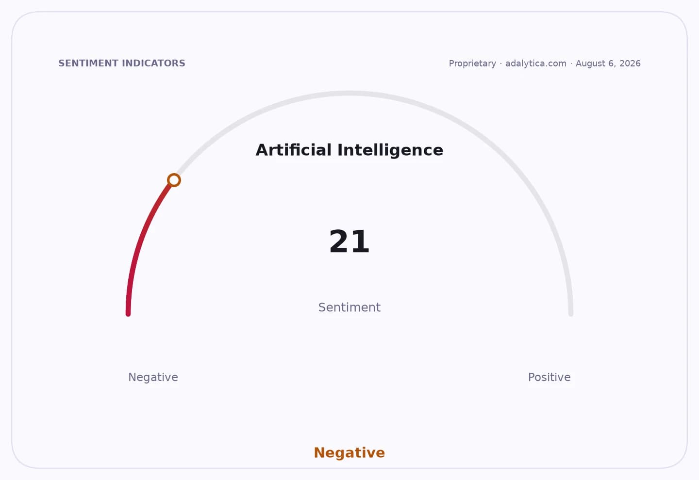 Artificial Intelligence sentiment gauge shows a negative reading of 21.