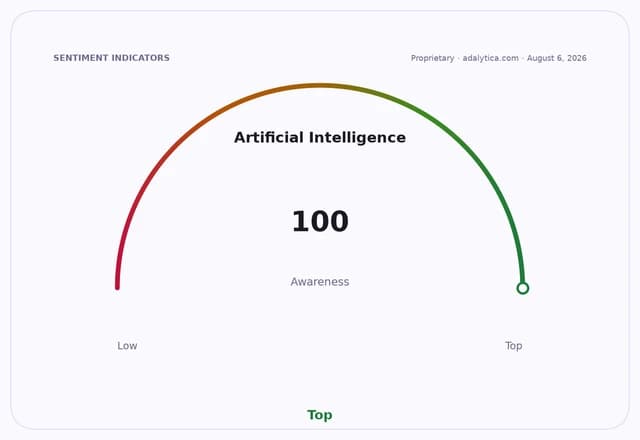 A sentiment dial showing 'Artificial Intelligence Awareness' at 100, the highest level.