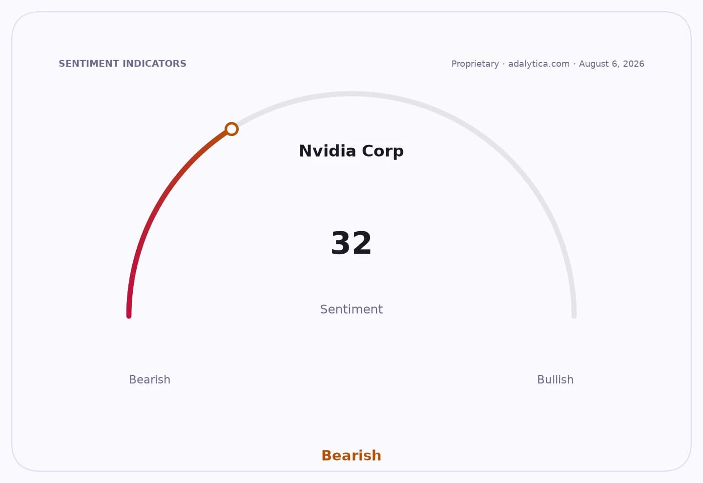 Sentiment gauge dial for Nvidia Corp showing a Bearish reading of 32.