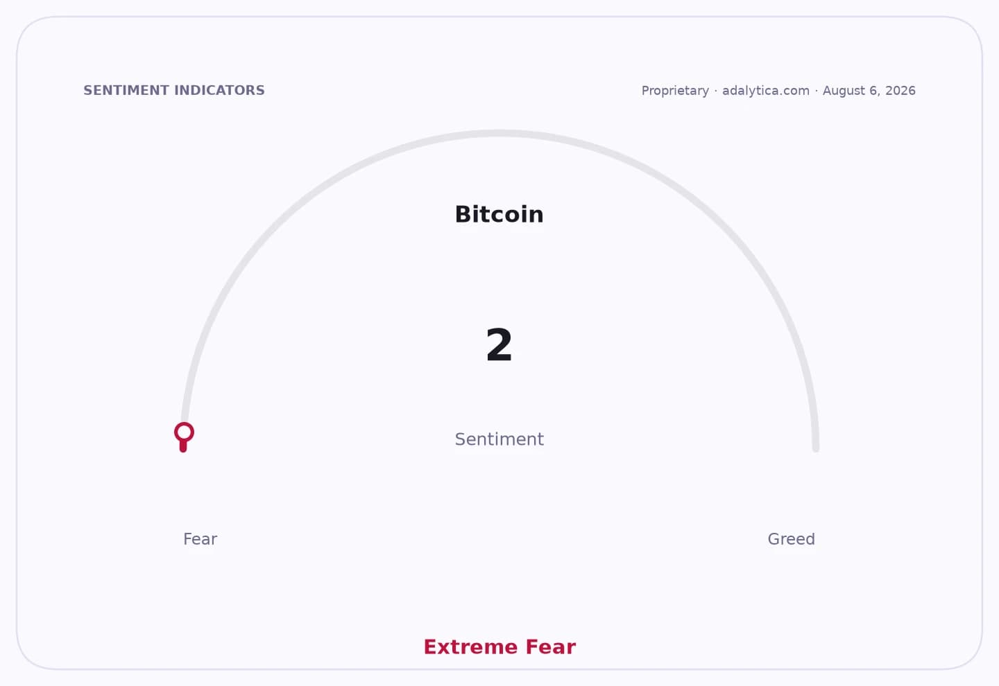 Bitcoin sentiment gauge showing a reading of 2, labeled 'Extreme Fear'.