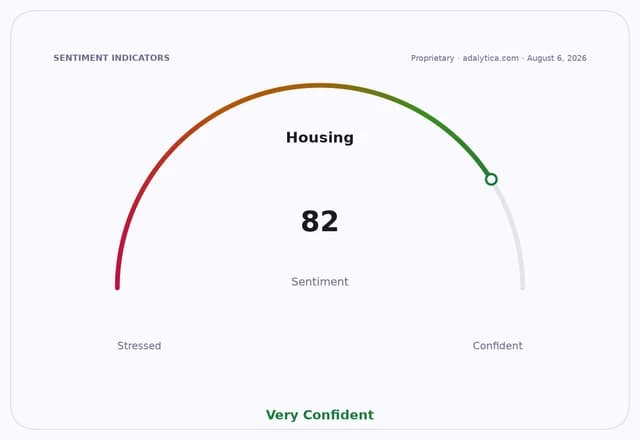 Housing sentiment dial showing a 'Very Confident' reading of 82.