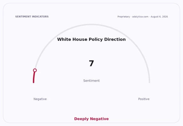 Sentiment gauge dial showing 'White House Policy Direction' is deeply negative at 7.