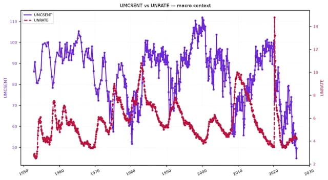 Dual-axis line chart comparing UMCSENT and UNRATE from 1950 to late 2020s.