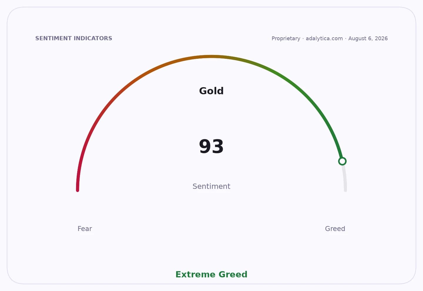 Sentiment gauge dial for Gold, pointing to 93 in the 'Extreme Greed' zone.