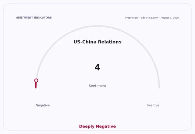 Gauge dial showing US-China Relations sentiment at 4, indicating Deeply Negative.