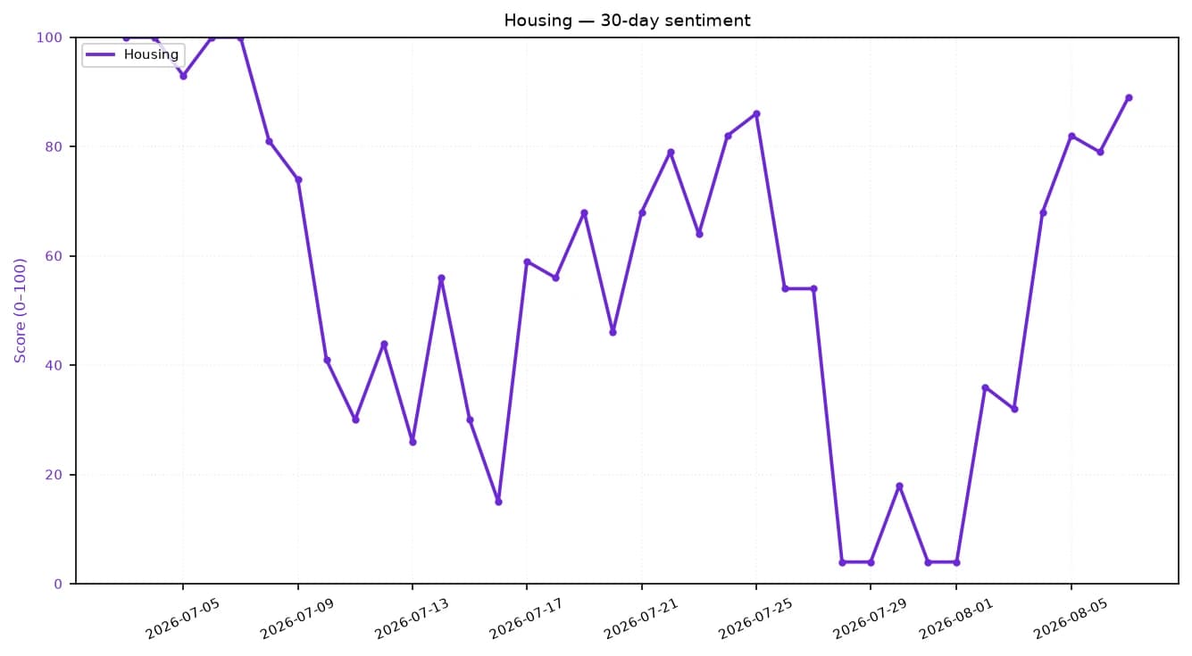 Line chart showing 30-day housing sentiment score, fluctuating, ending at 90.