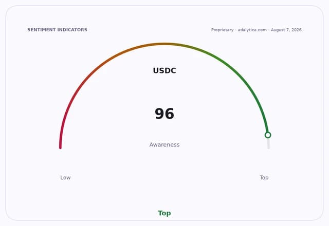 Gauge dial showing USDC awareness at 96, in the top zone.