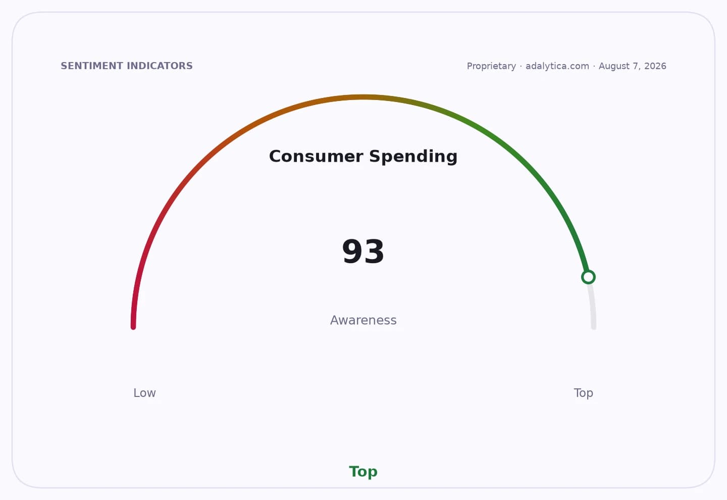 Gauge dial showing consumer spending awareness at 93, in the Top awareness zone.