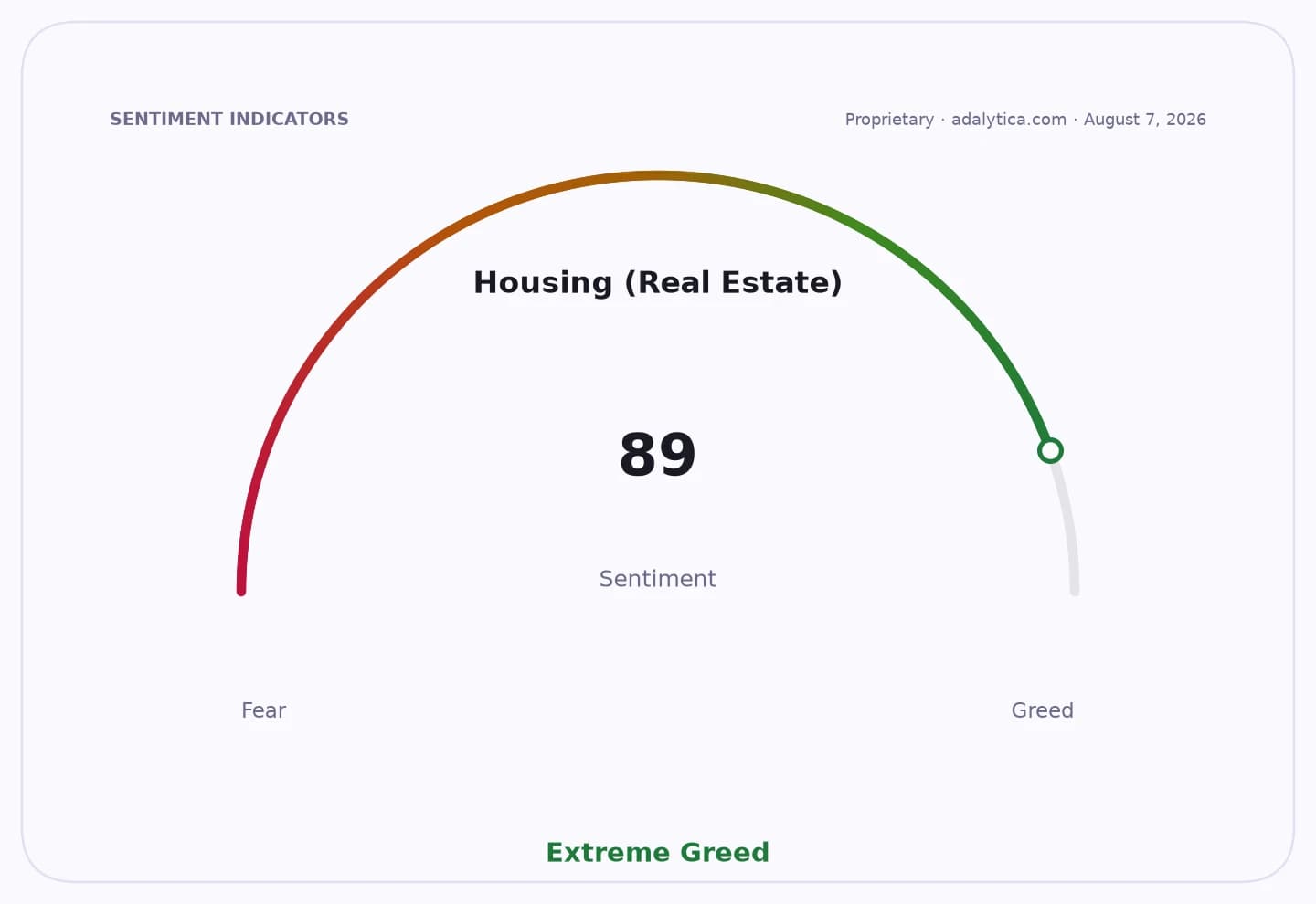 A sentiment gauge dial for Housing (Real Estate) showing 'Extreme Greed' at 89.