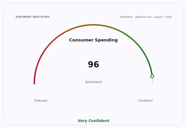 A sentiment dial showing Consumer Spending at 96, indicating 'Very Confident' sentiment.