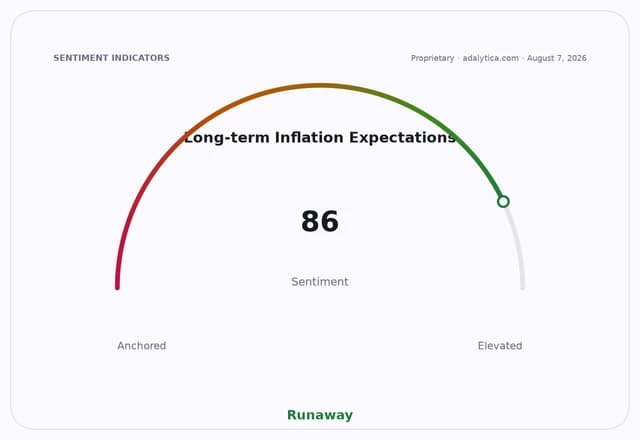 Sentiment gauge dial showing Long-term Inflation Expectations at 86, labeled 'Runaway'.