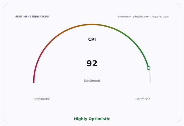 CPI sentiment dial showing a highly optimistic reading of 92, pointing to the green.