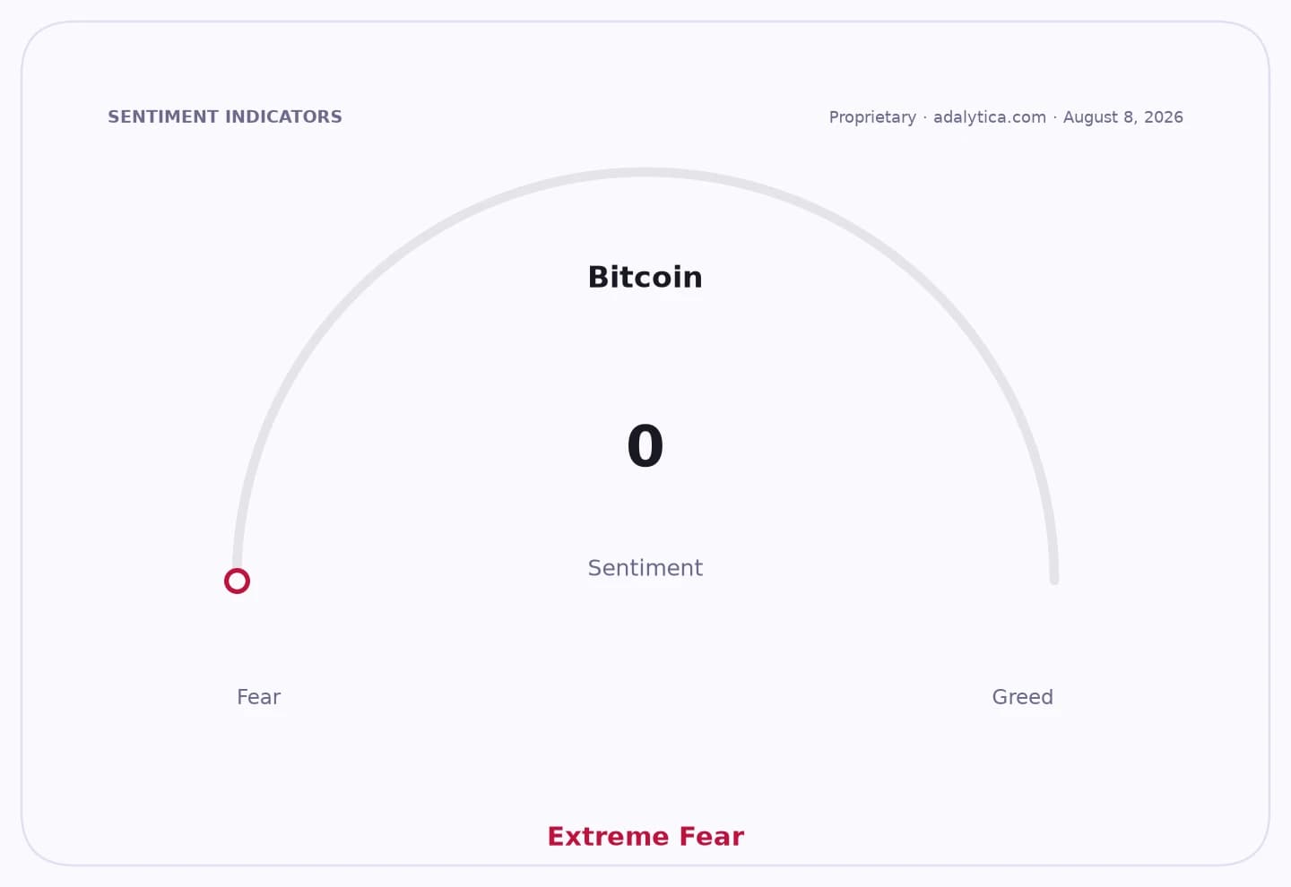 Bitcoin sentiment gauge shows a reading of 0, indicating 'Extreme Fear'.