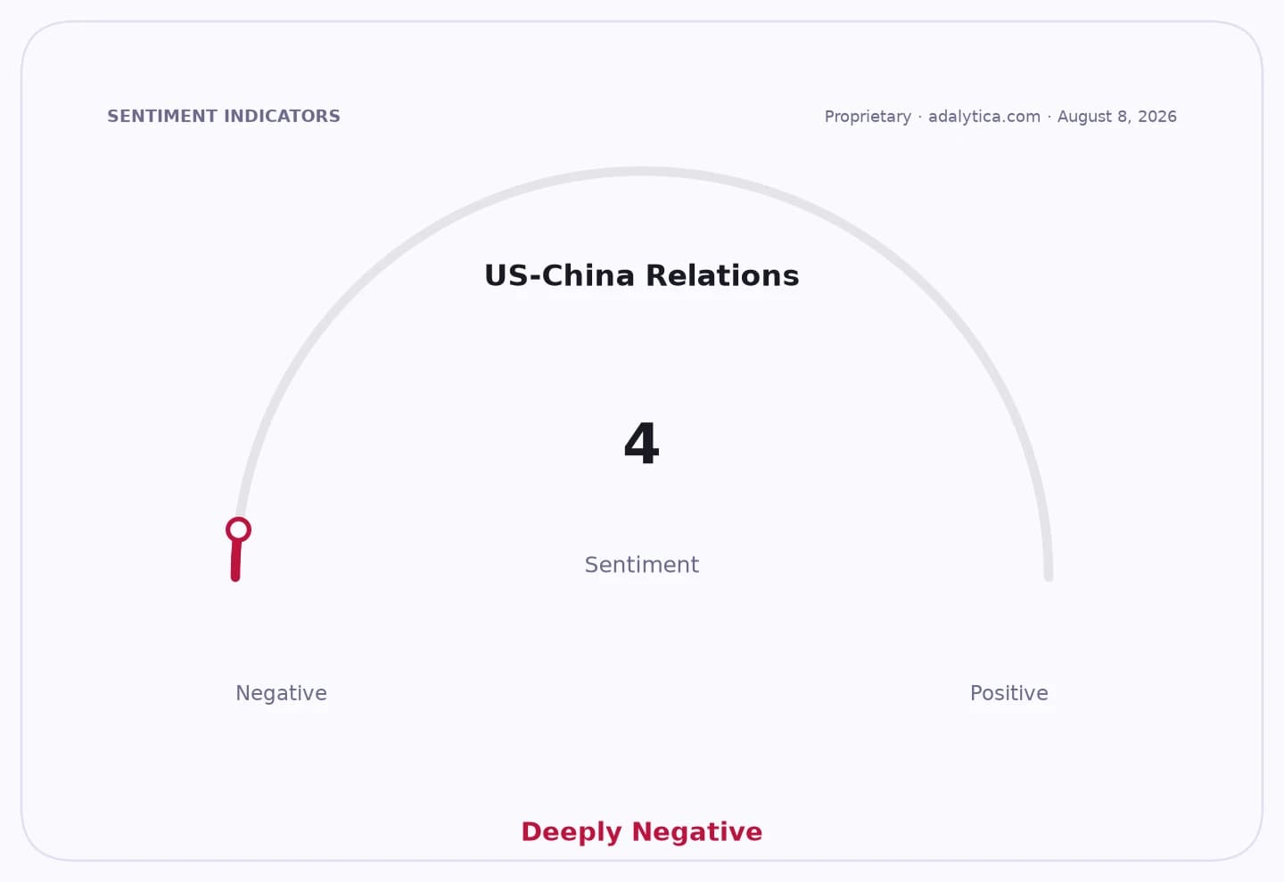 A gauge dial showing US-China Relations sentiment at 4, labeled as 'Deeply Negative'.