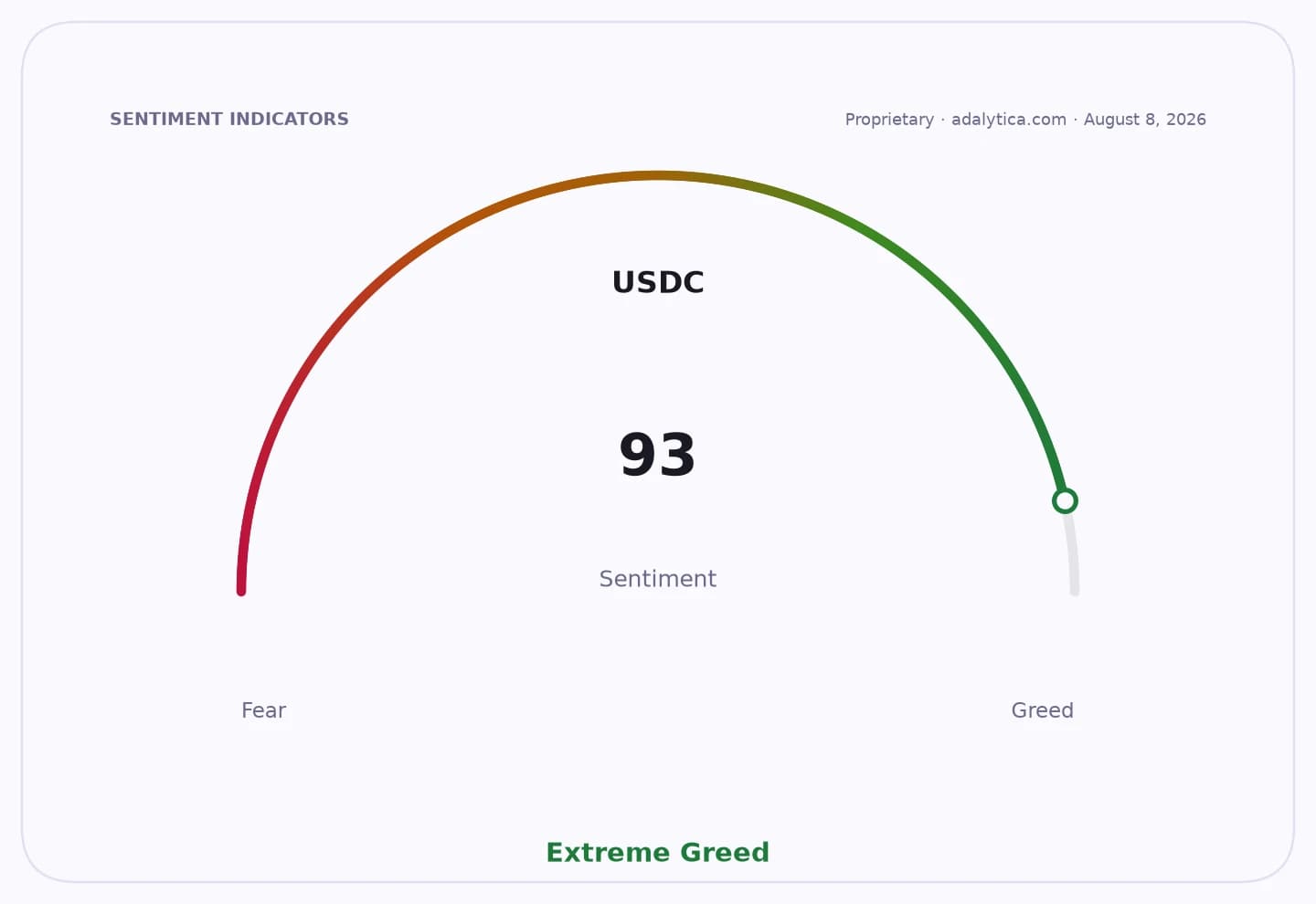 A sentiment gauge dial for USDC, with the needle pointing to 93, in the 'Extreme Greed' zone.