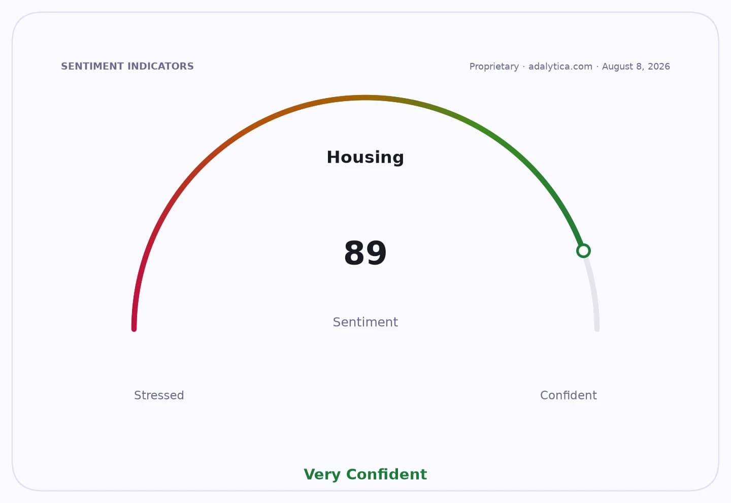 Housing sentiment gauge dial showing a reading of 89, in the Very Confident range.