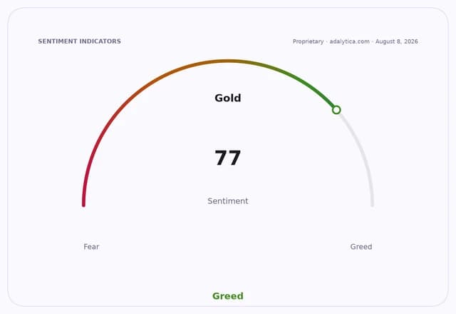 Gold sentiment gauge dial showing a reading of 77, indicating 'Greed'.