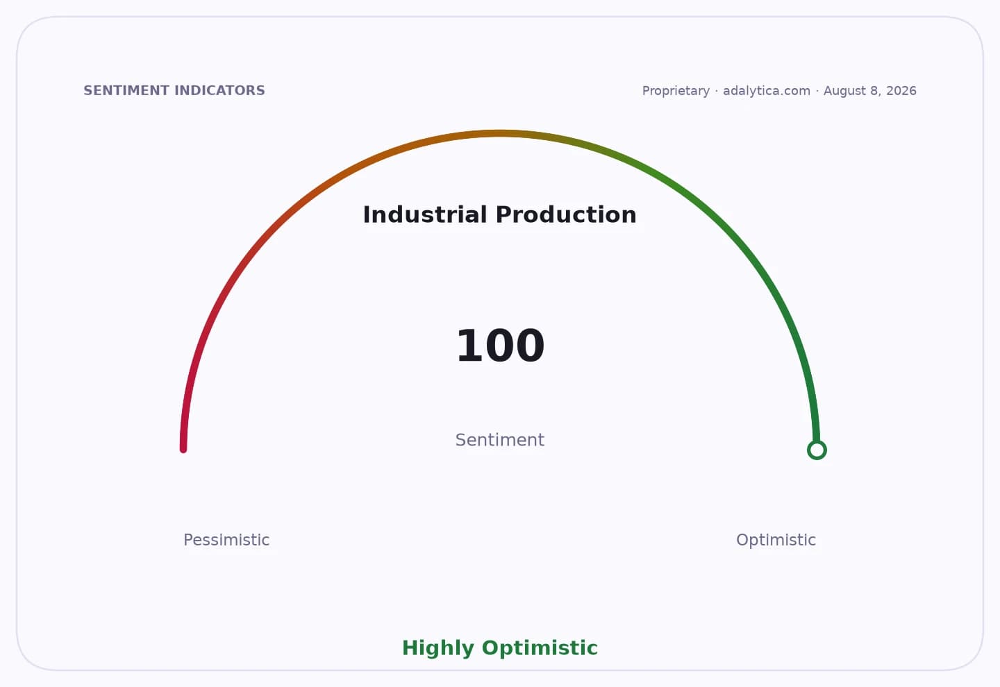 An industrial production sentiment gauge dial pointing to 100, indicating highly optimistic.
